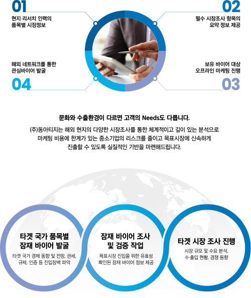해외시장조사, 바이어발굴